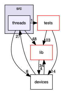 src/threads