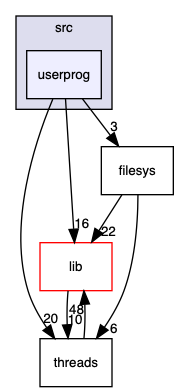 src/userprog