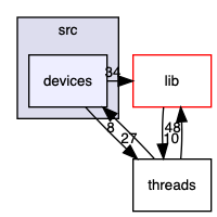 src/devices