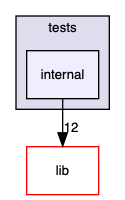 src/tests/internal