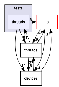 src/tests/threads