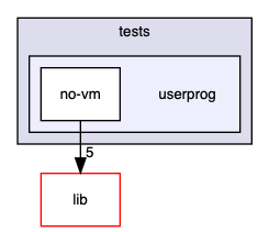 src/tests/userprog