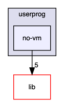 src/tests/userprog/no-vm